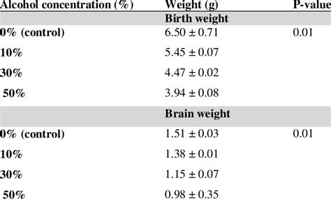 Effect Of Prenatal Alcohol Exposure On Pup Birth Weight And Brain