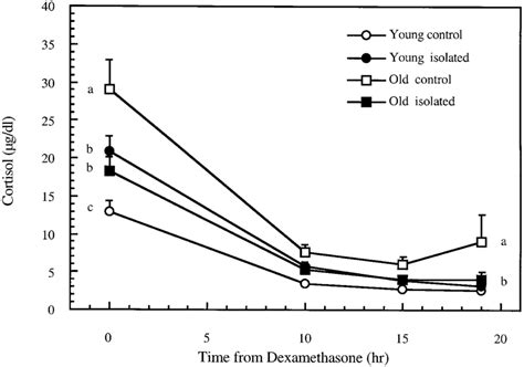 Mean Sem Serum Cortisol Concentrations Before Time Zero And After