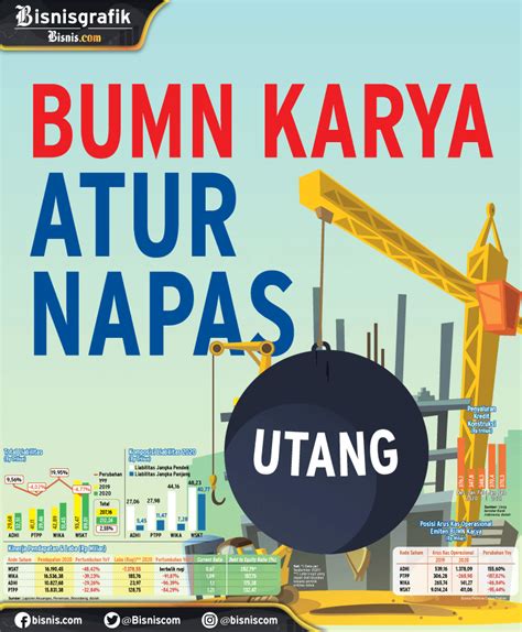 Kenaikan Beban Usaha Bumn Karya Atur Napas