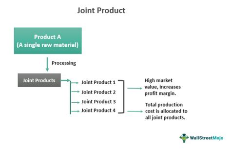 Joint Product - What It Is, Features, Examples, Vs By-Product