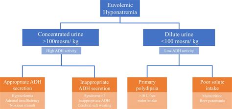 Euvolemic hyponatremia characterized by urine concentration. Urine... | Download Scientific Diagram