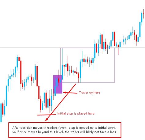 Complete Guide To Breakeven Forex Trading Strategy