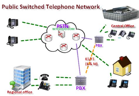 PSTN Public Switched Telephone Network W7cloud