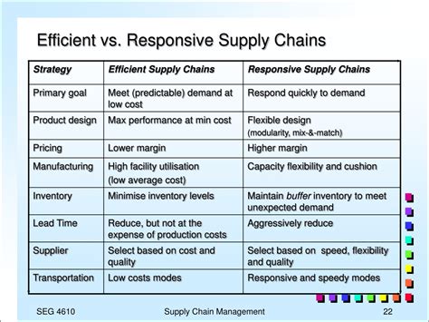 Ppt Supply Chain Performance Achieving Strategic Fit And Scope