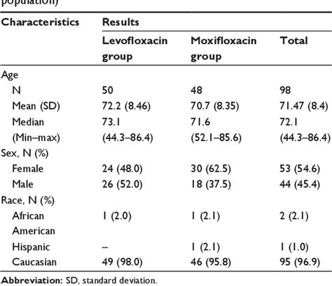 Table 1 From Pharmacokinetics And Aqueous Humor Penetration Of