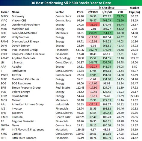 Best And Worst S P Stocks So Far In Bespoke Investment Group