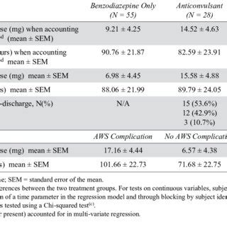 Alcohol withdrawal syndrome treatment outcomes | Download Scientific ...