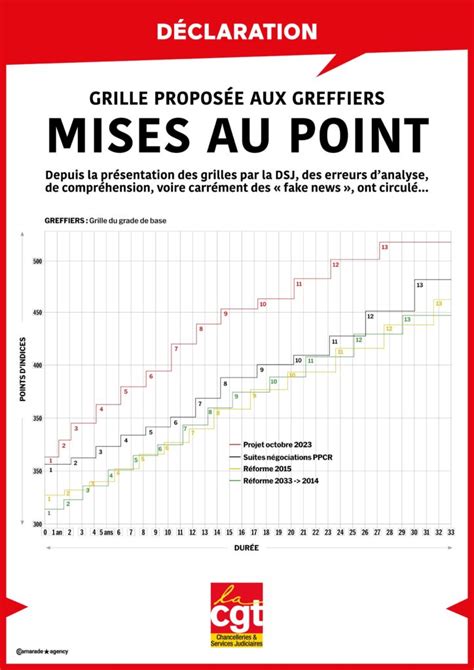 Grille proposée pour les greffiers mises au point Syndicat National