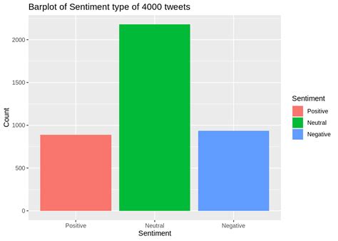 Chapter 33 Twitter Sentiment Analysis In R Spring 2021 EDAV Community