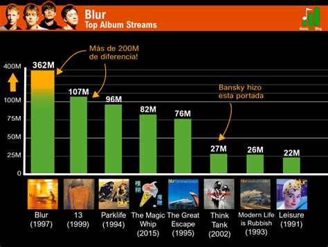 Blur discography in order of streaming popularity | Music Data Blog