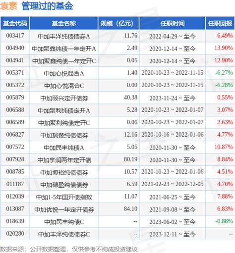 中加1 3年政金债指数基金经理变动：增聘袁素为基金经理投资债券数据