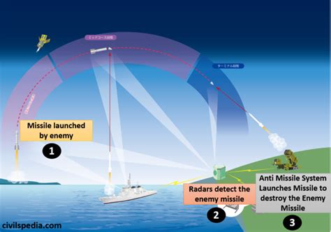 Anti-Missile System - civilspedia.com