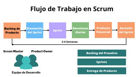 Metodología Scrum Explicado con Ejemplos Prácticos y Reales