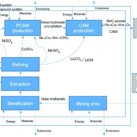 System Boundary And Process Flow Diagram Of Cathode Active Material