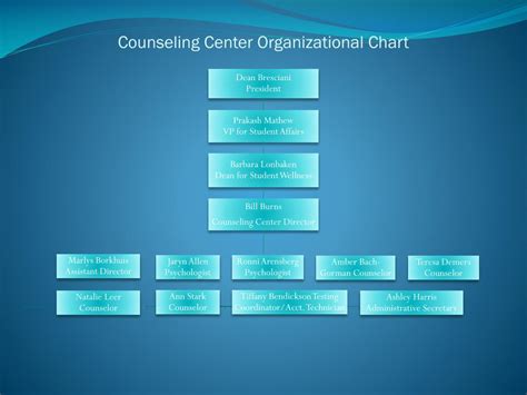 Ppt Counseling Center Organizational Chart Powerpoint Presentation