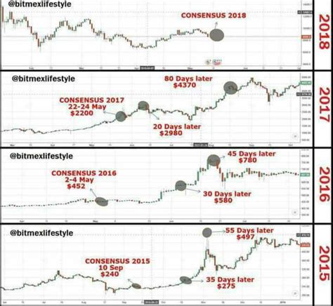 Market Cycles In Cryptocurrency