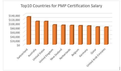 Pmp Certification Salary What To Expect From Pmp Certification