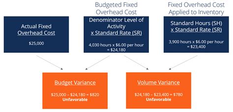 Editable Variance Analysis Learn How To Calculate And Analyze Variances