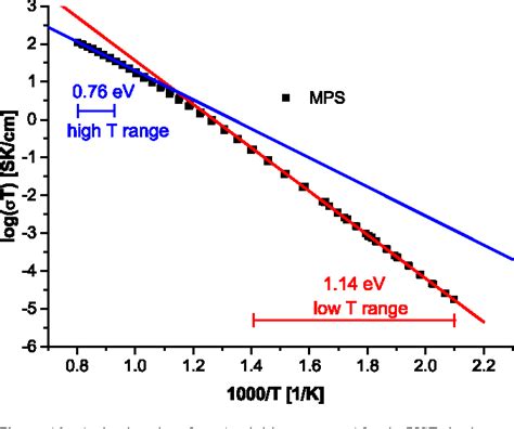 Figure 10 From Revisiting The Temperature Dependent Ionic Conductivity