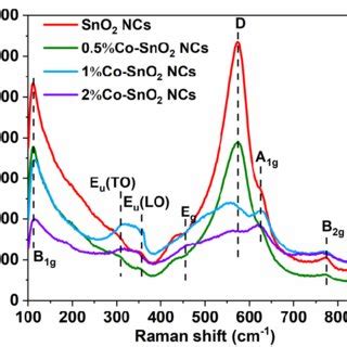 Figure S2 The Raman Spectra Of SnO 2 NPs 0 5 Co SnO 2 NPs 1 Co SnO 2