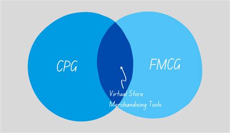 Cpg Vs Fmcg Whats The Difference Incontext Solutions