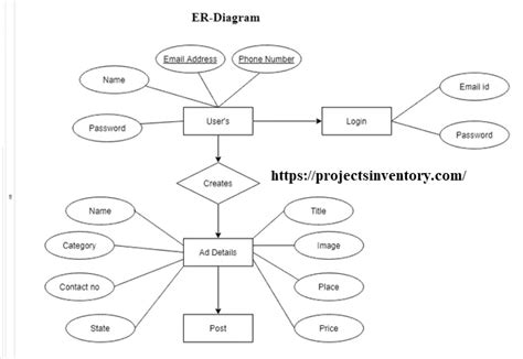 Context Diagram Real Estate System Uml Example Erd Ermodelex