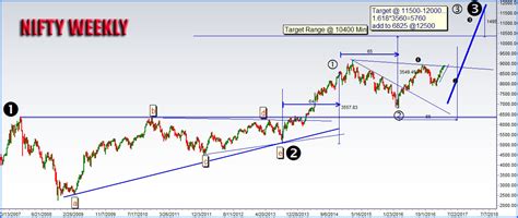 Elliott Wave Elliott Wave Analysis For Nifty Cash