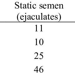 Status Of Motile And Static Ejaculates In Three Swamp Buffalo Bulls