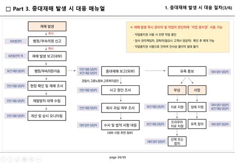 중대재해처벌법 대응 메뉴얼 양식 제공 크몽