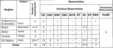 Dse Puducherry Tgt Language Recruitment Government Exams