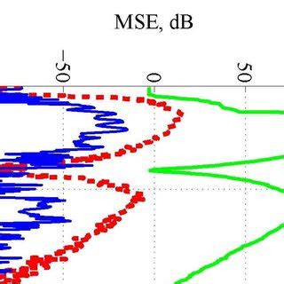 The Effect Of Filter Length On MSE Of LMS ANC Filter The Curves Also