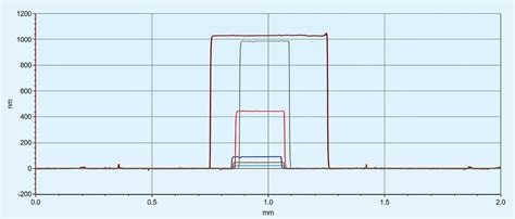 The Role Of Dektak Stylus Profilers In Step Metrology