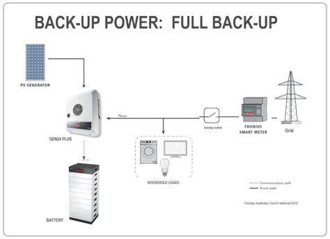 Why Hybrid Solar Systems Need A Bypass Switch