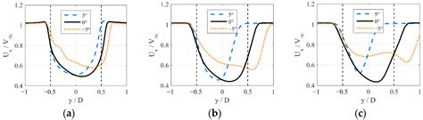 Energies Free Full Text Flow Characteristics Of A Straight Bladed