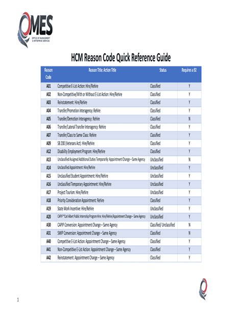 Fillable Online Hcm Reason Code Quick Reference Guide Fax Email Print