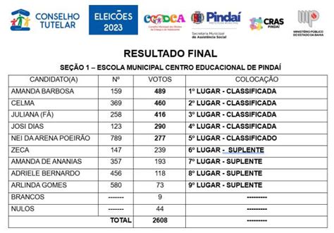 Foi Divulgado Nesta Noite De Domingo 1 De Outubro O Resultado Da