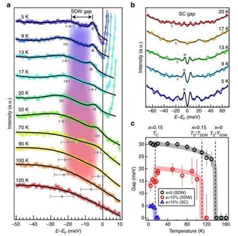 Iron-based Superconductors | Shen Laboratory