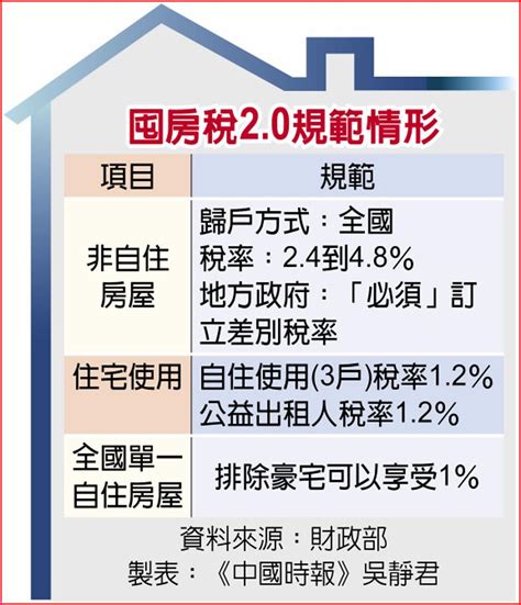 囤房稅2 0級距與稅率 財部擬訂參考標準 上市櫃 旺得富理財網