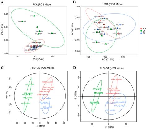 Principal Component Analysis Pca And Partial Download Scientific Diagram