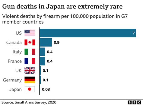 Shinzo Abe: What is Japan's record on gun violence?