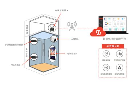 电梯物联网方案 鲁邦通为电梯后装市场提供智慧电梯物联网云管理解决方案