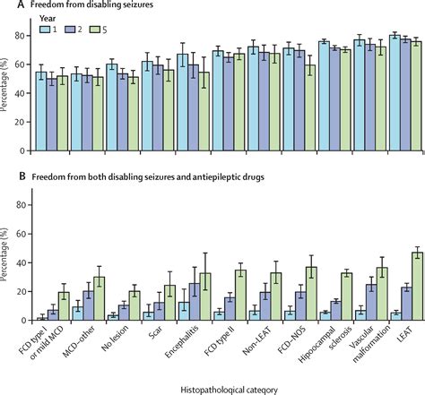 Seizure Outcome And Use Of Antiepileptic Drugs After Epilepsy Surgery