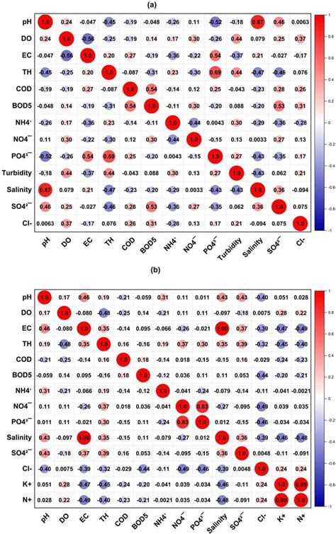 Pearson S Correlation Matrix Plots Of The Physicochemical Parameters