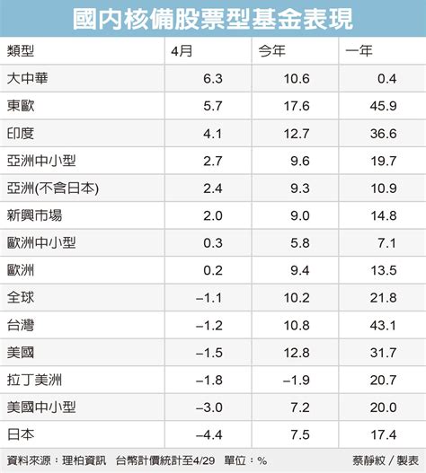 境外基金 股債同漲 基金 股市 聯合新聞網