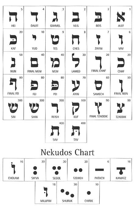 Hebrew Alphabet Numerical Values The Hebrew Alphabet Has