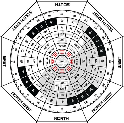 Feng Shui Compass Map