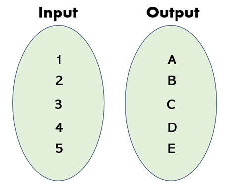 Non Function Mapping Diagram Function Non Mapping Graph