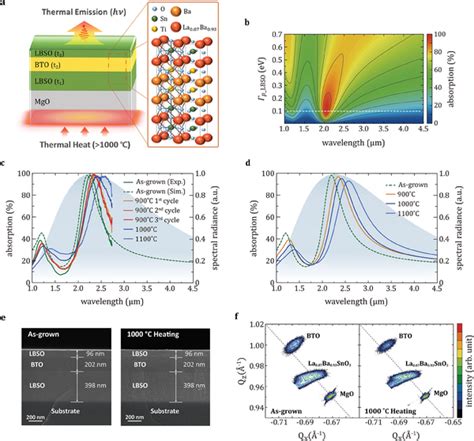 Longterm Thermal Stability Of Refractory LBSObased MIM Thermal