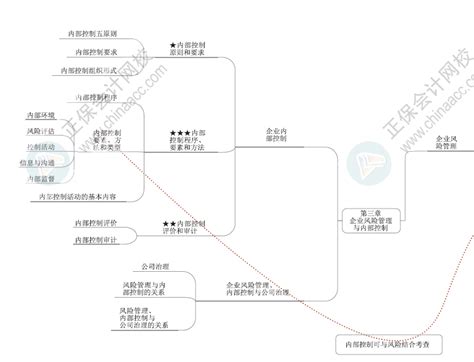 2024年高级会计师各章节思维导图 第三章高级会计师 正保会计网校