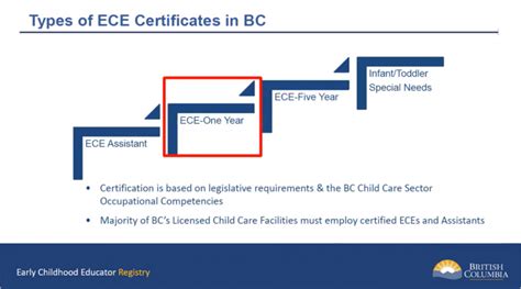 Bc Pnp Priority Access Ece And Ecea Registration And Certification